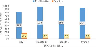Determinants of sexually transmitted infections among female sex workers in Ethiopia: a count regression model approach